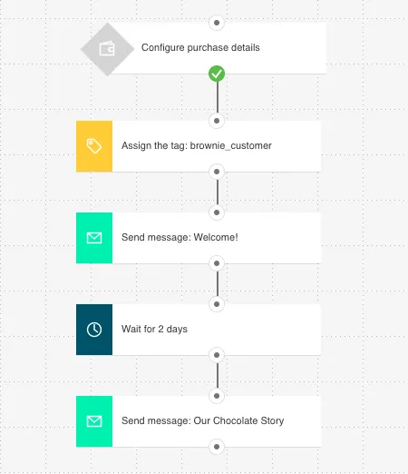 GetResponse automation workflow
